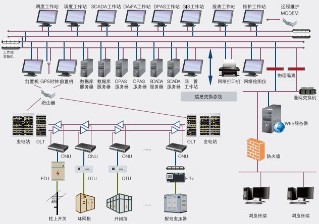 配網(wǎng)自動(dòng)化產(chǎn)品的應用場(chǎng)景